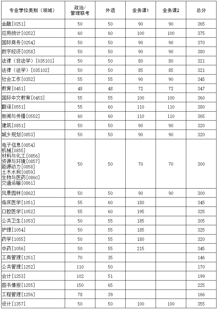 华中科技大学2026年硕士研究生招生考试复试基本分数要求