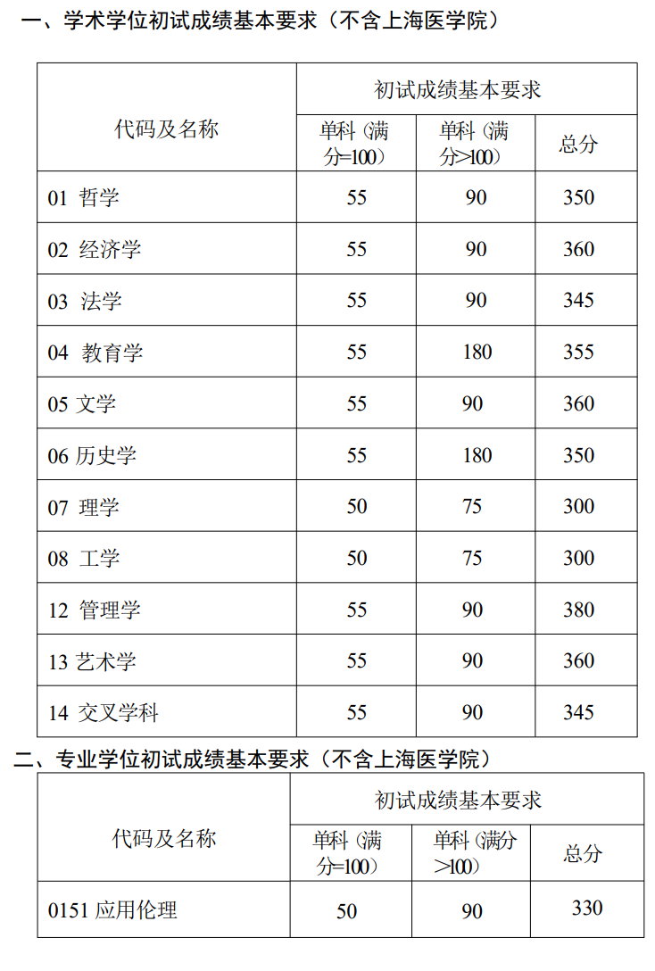 复旦大学 2025、2026 考研复试分数线