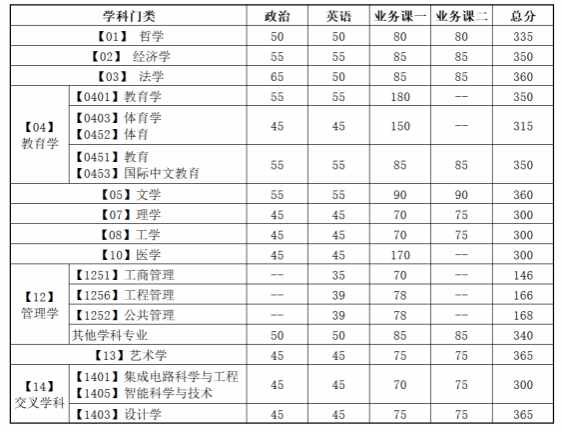 大连理工大学2026年全国硕士研究生招生考试考生进入复试的初试成绩基本要求
