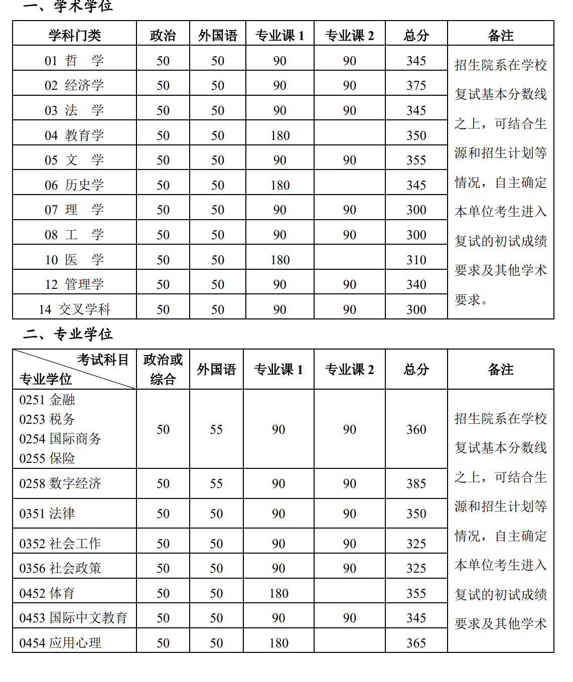 北京大学2025年硕士研究生招生复试分数线