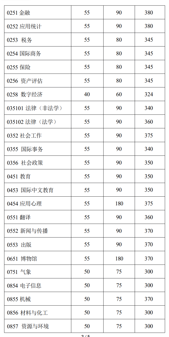 复旦大学 2025、2026 考研复试分数线