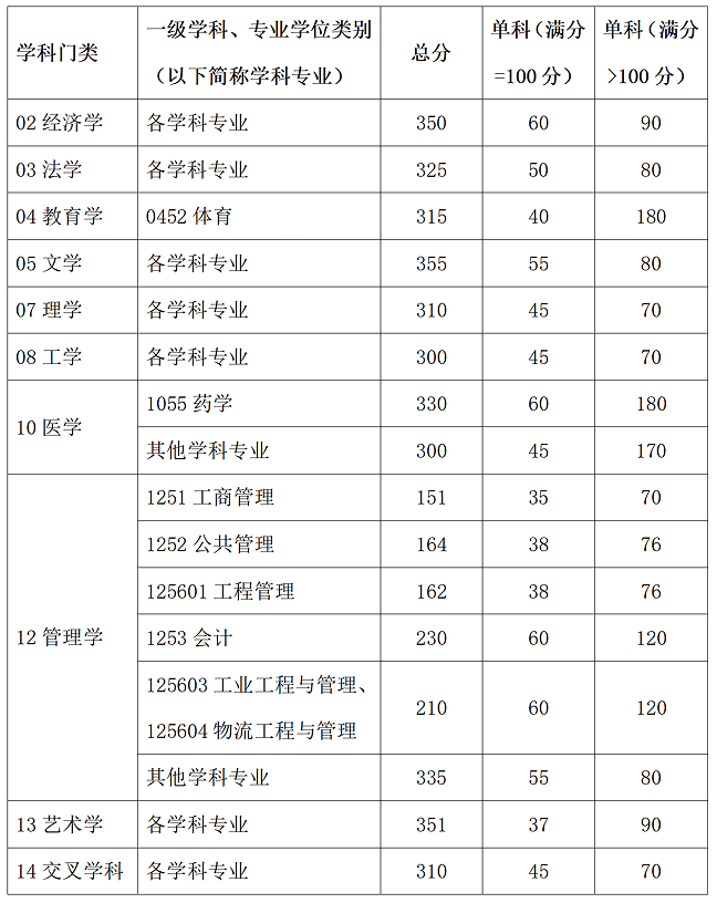 华南理工大学2025年硕士研究生招生考试考生进入复试的初试成绩分数线