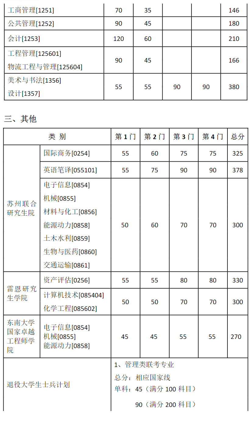 东南大学2026年硕士研究生复试基本线