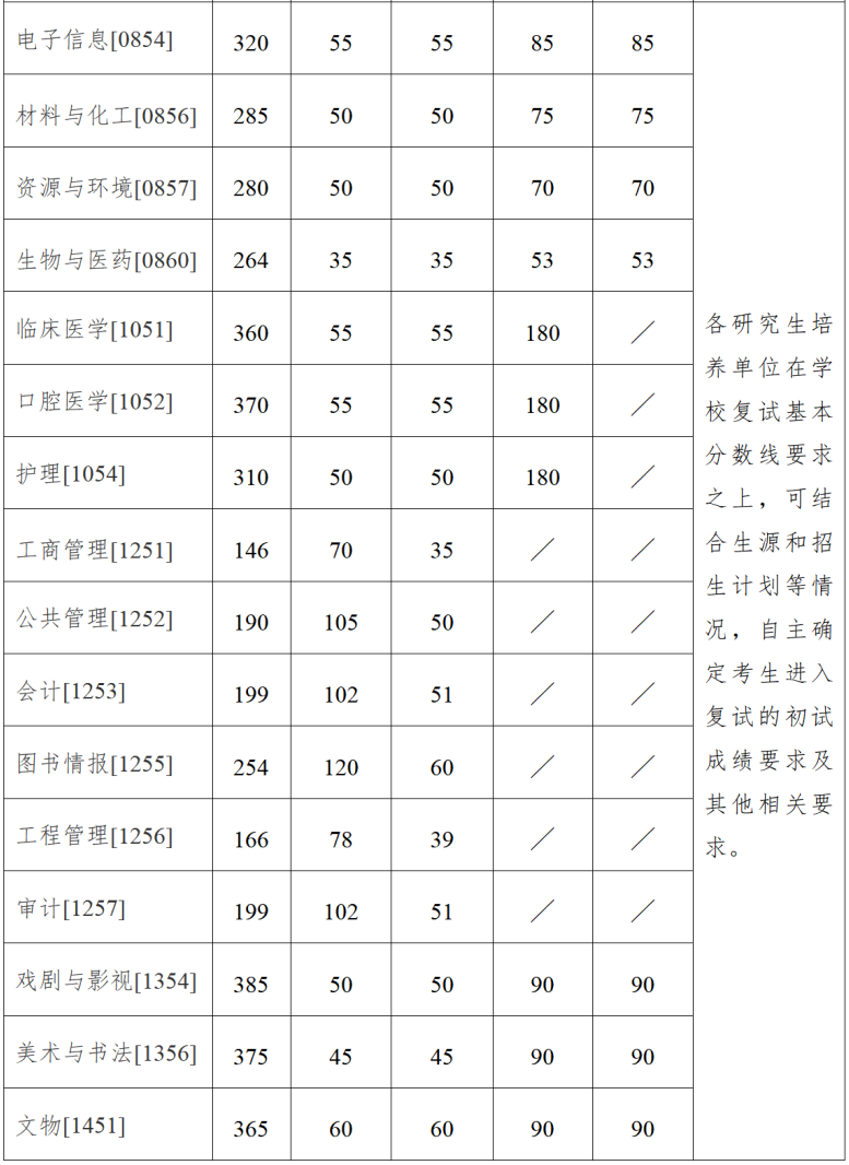 南京大学2026年硕士研究生招生考试复试分数线