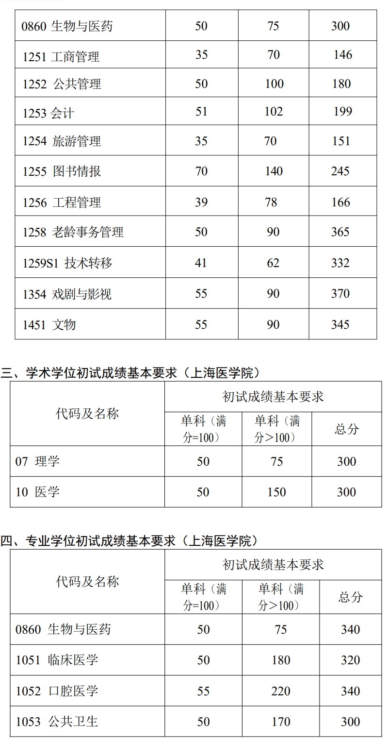 复旦大学 2025、2026 考研复试分数线