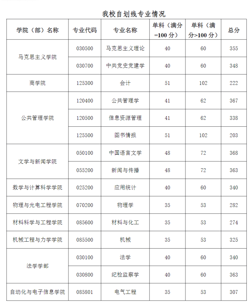 湘潭大学2026年全国硕士研究生招生考试考生进入复试分数线