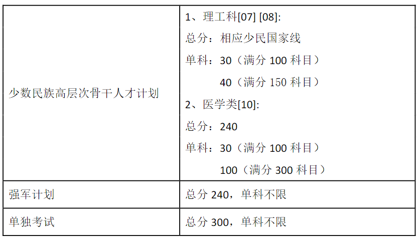 东南大学2025年硕士研究生复试基本线