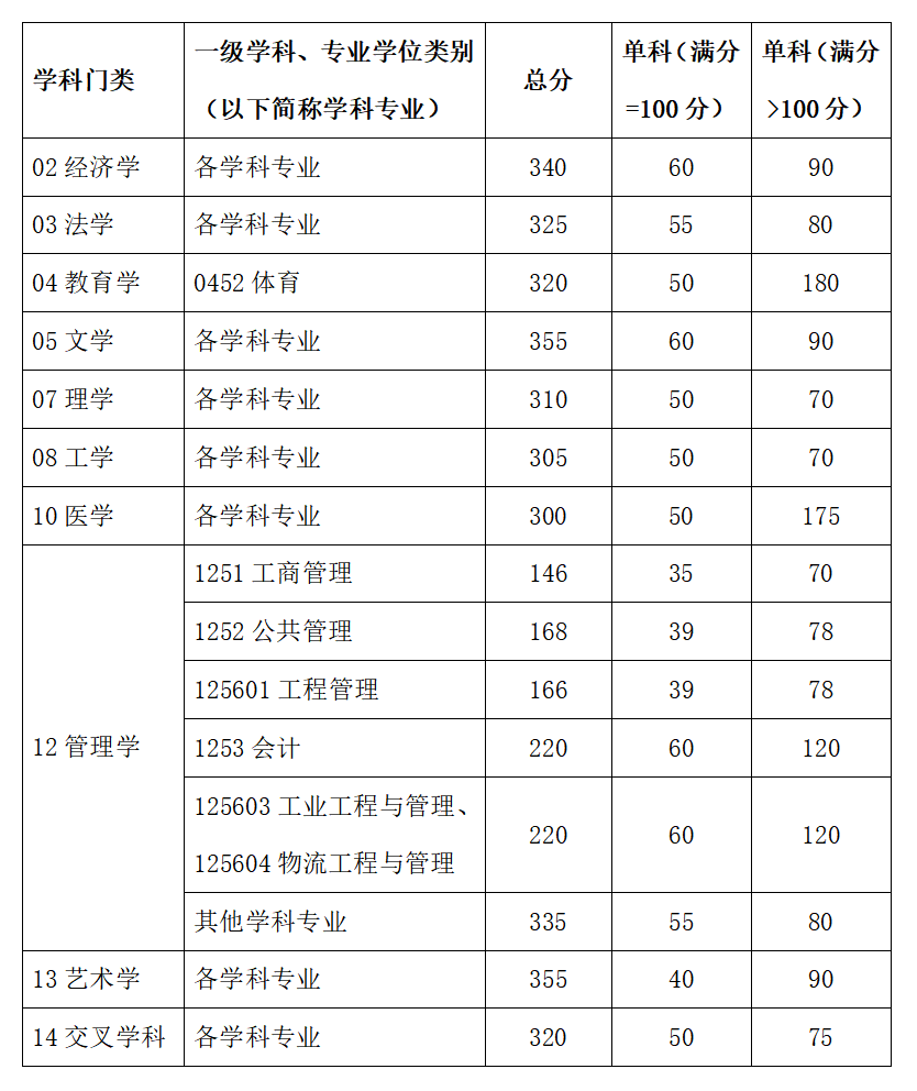 华南理工大学2026年硕士研究生招生考试考生进入复试的初试成绩分数线