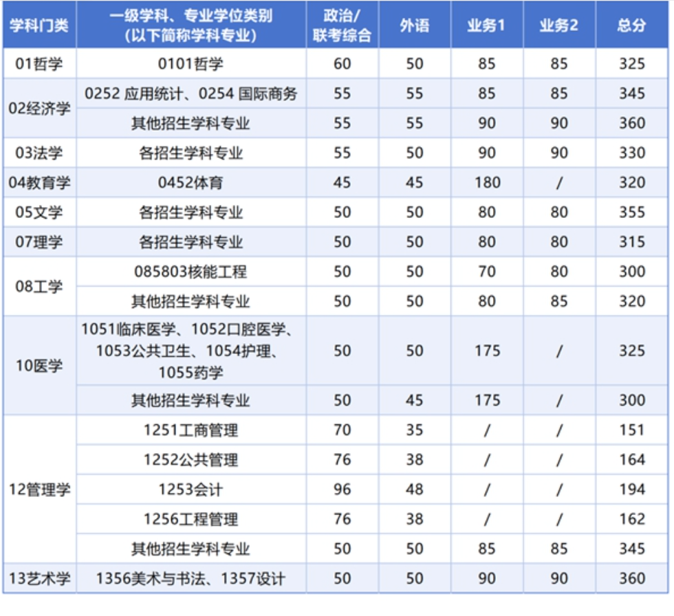 西安交通大学2025年硕士研究生招生复试分数线