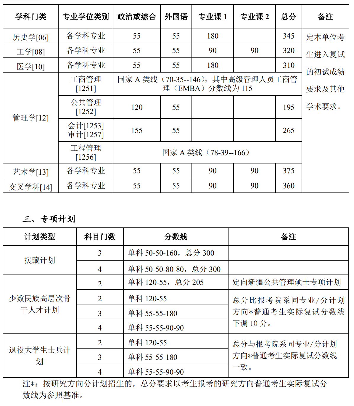 北京大学2026年硕士研究生招生复试分数线
