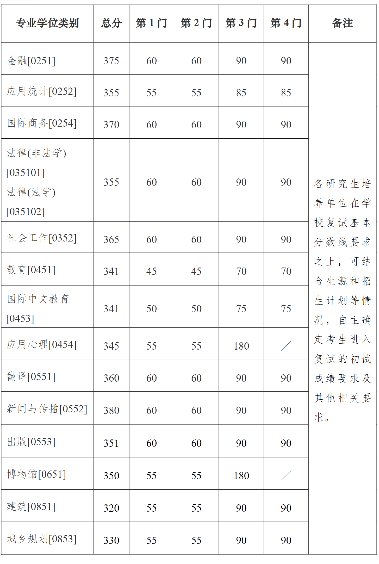 南京大学2025年硕士研究生招生考试复试分数线