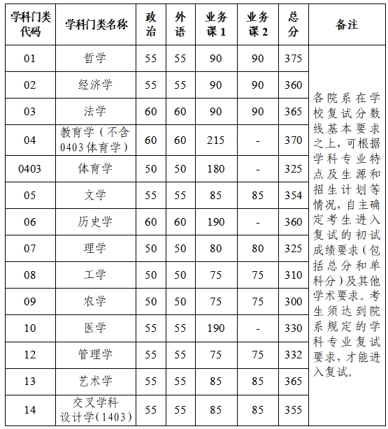 浙江大学2026年硕士研究生招生考试复试分数线