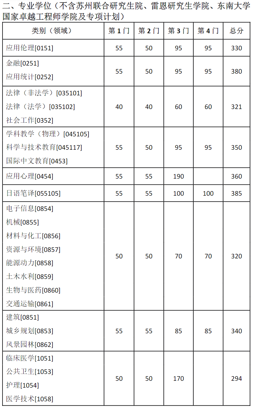 东南大学2026年硕士研究生复试基本线