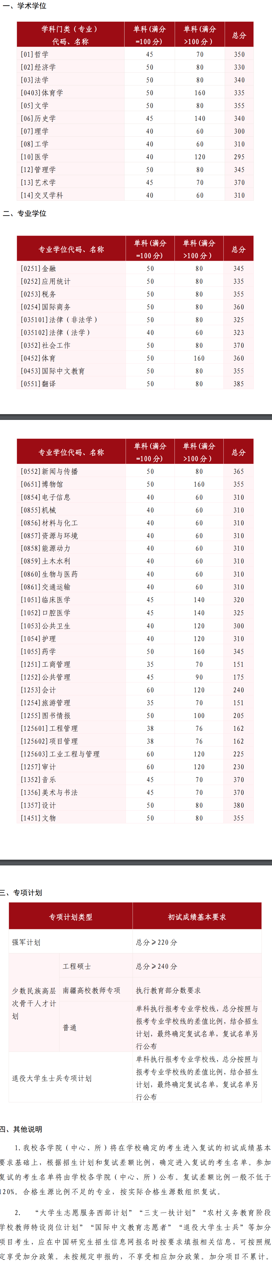 山东大学2025年硕士研究生招生考试考生进入复试的初试成绩基本要求