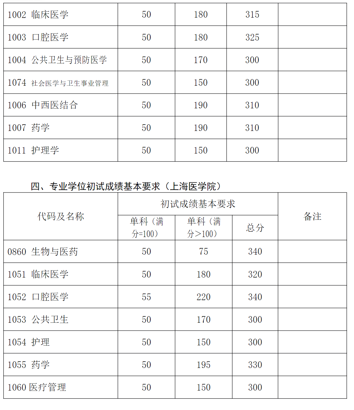复旦大学 2025、2026 考研复试分数线