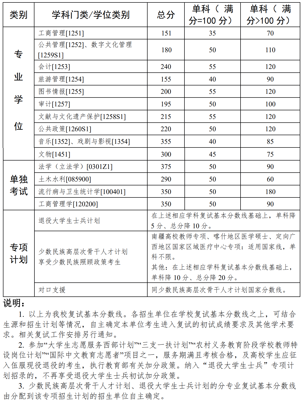 中山大学2025年硕士研究生招生考试复试分数线