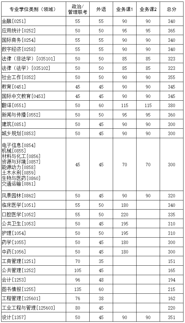 华中科技大学2025年硕士研究生招生考试复试基本分数要求