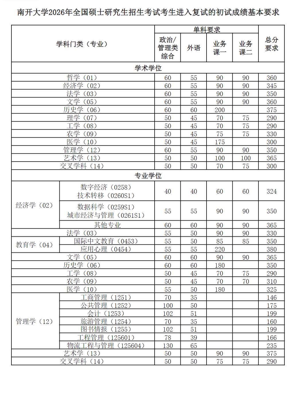 南开大学2026年全国硕士研究生招生考试考生进入复试分数线