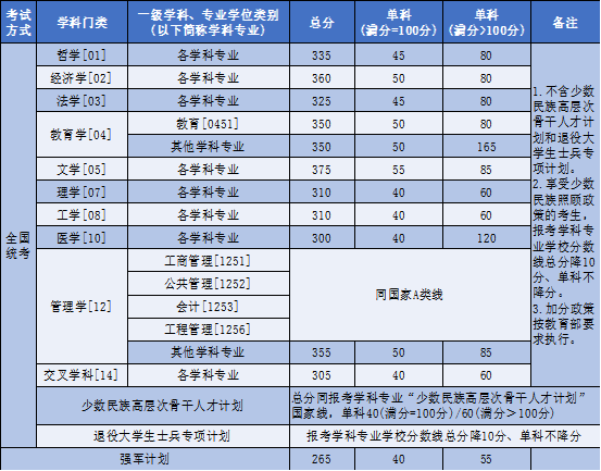 北京航空航天大学2026年硕士研究生初试成绩基本要求