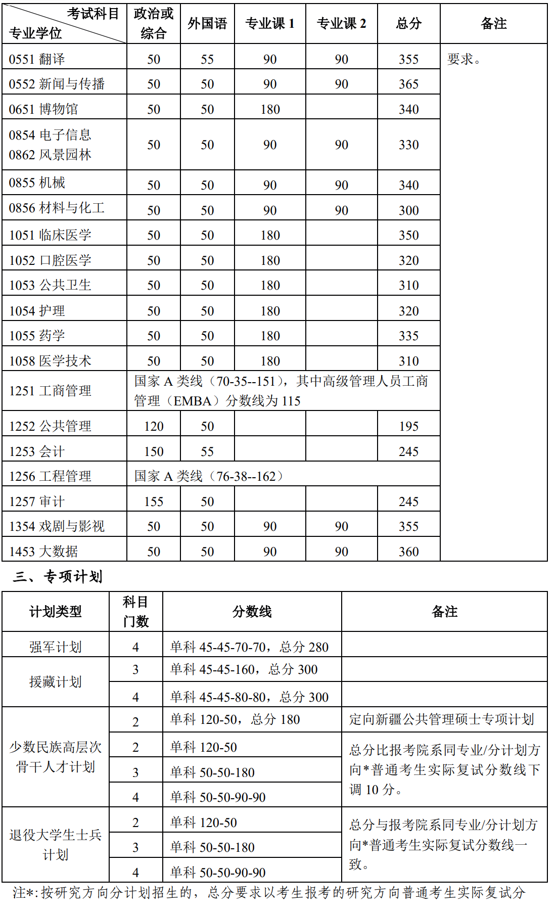 北京大学2025年硕士研究生招生复试分数线