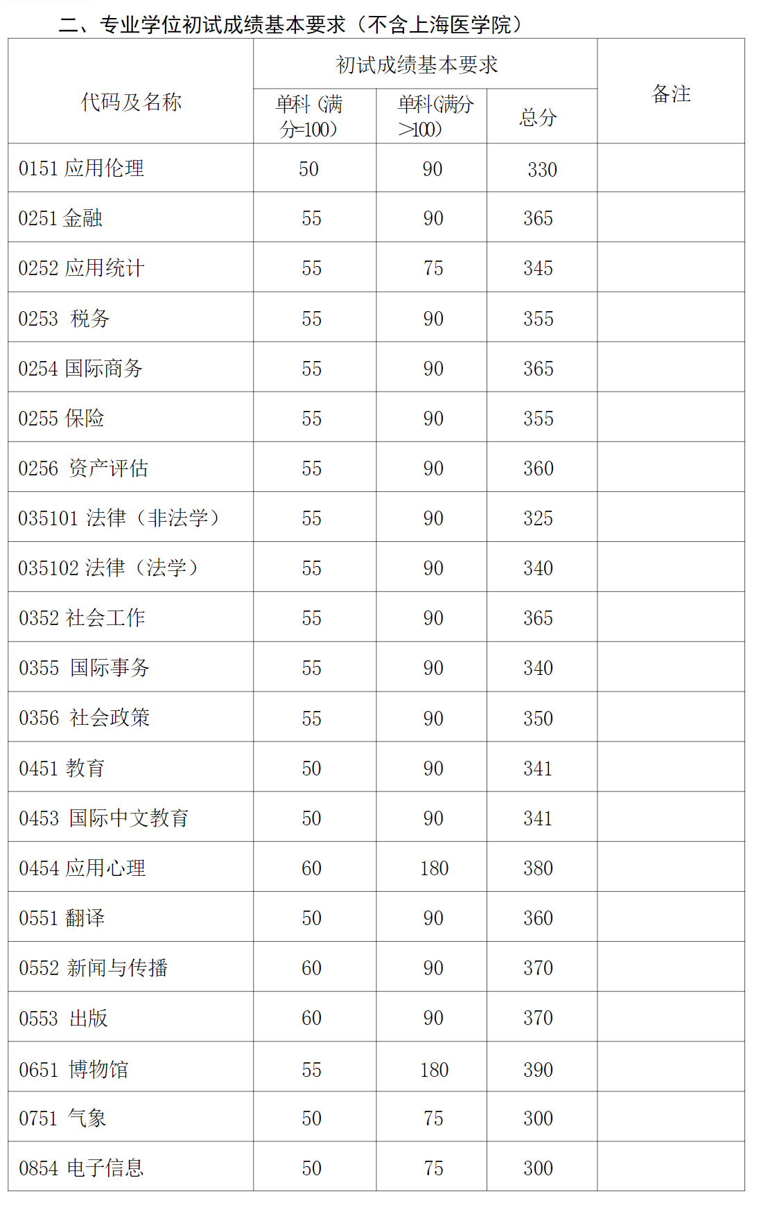 复旦大学 2025、2026 考研复试分数线