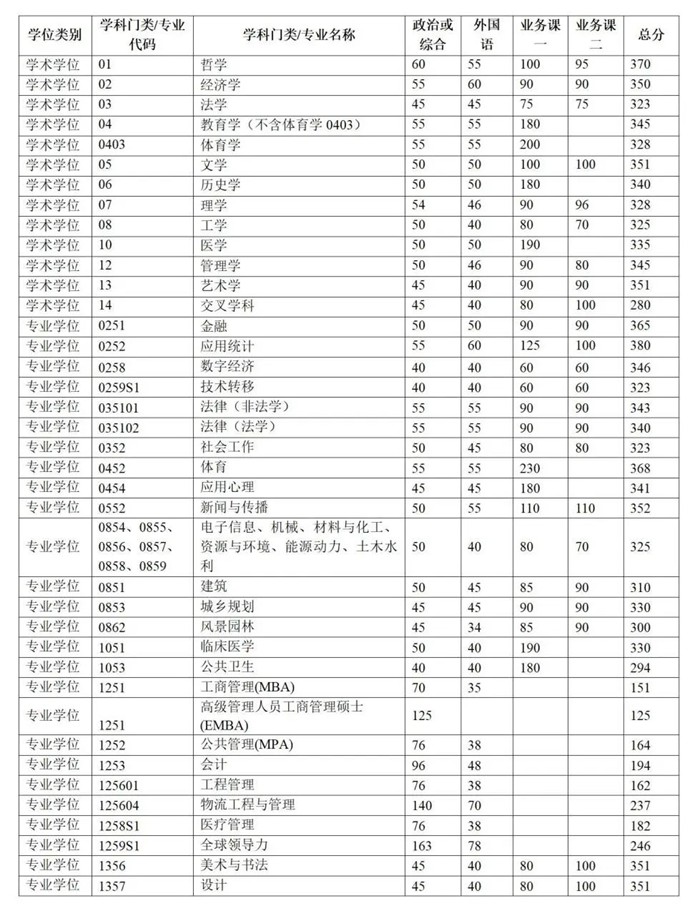 清华大学2025年硕士研究生招生复试基本分数线