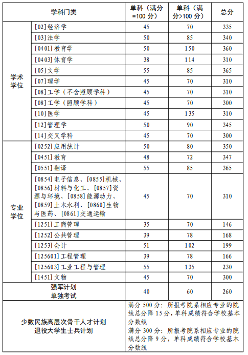 西北工业大学2026年硕士研究生入学考试复试分数线
