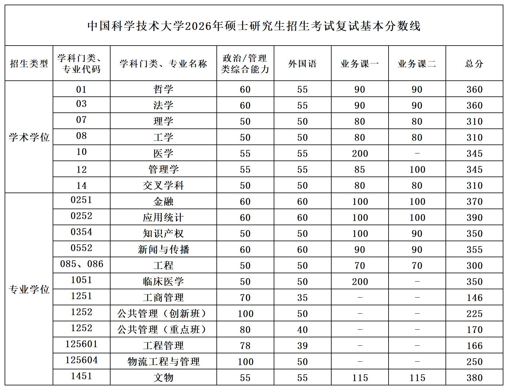 中国科学技术大学2026年硕士研究生招生考试复试分数线