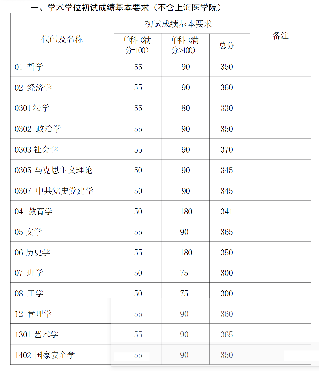 复旦大学 2025、2026 考研复试分数线