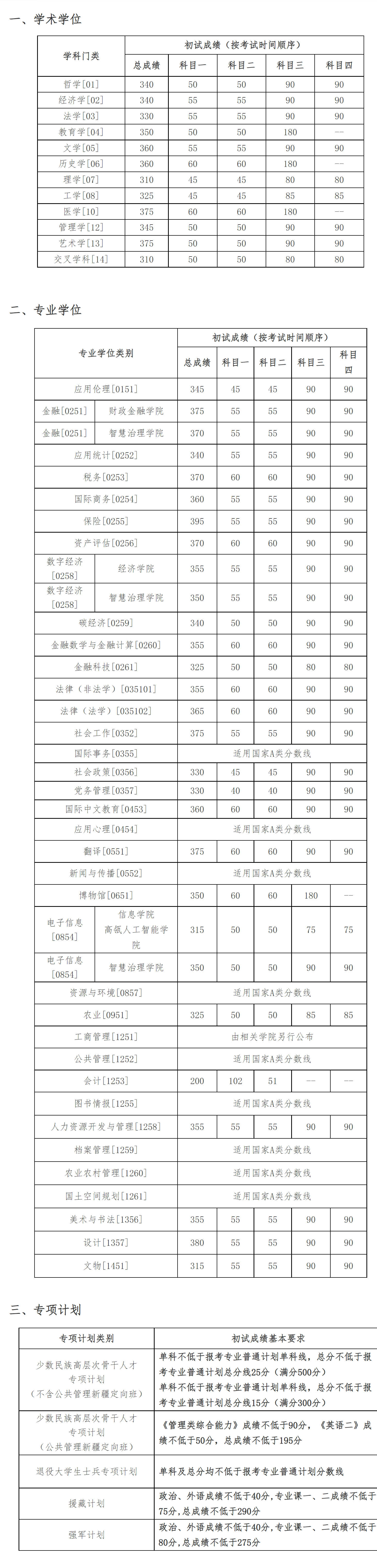中国人民大学2026年硕士研究生招生考试考生进入复试分数线