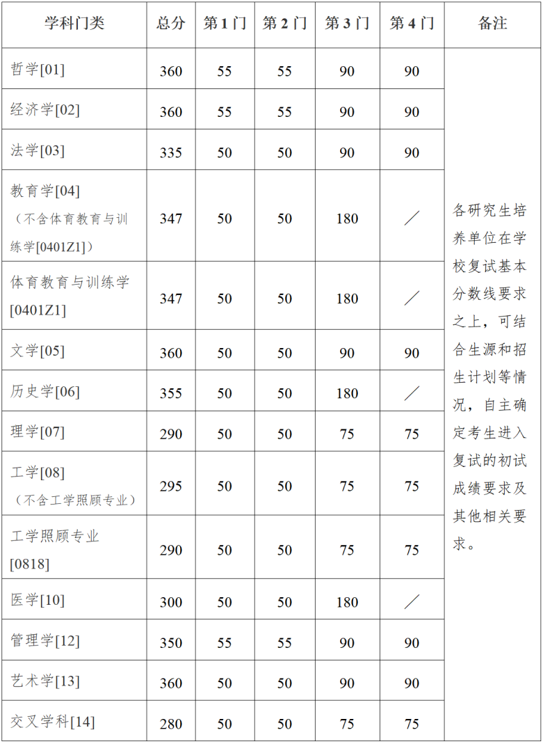 南京大学2026年硕士研究生招生考试复试分数线