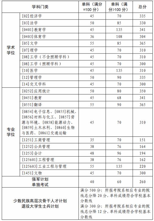 西北工业大学2025年硕士研究生入学考试复试分数线