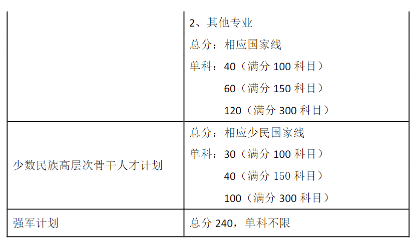 东南大学2026年硕士研究生复试基本线