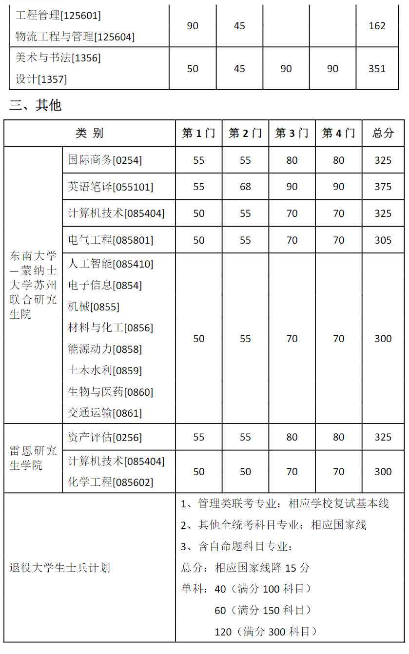 东南大学2025年硕士研究生复试基本线