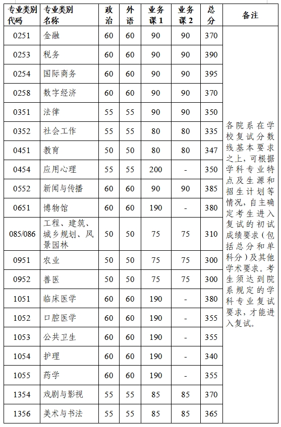浙江大学2026年硕士研究生招生考试复试分数线
