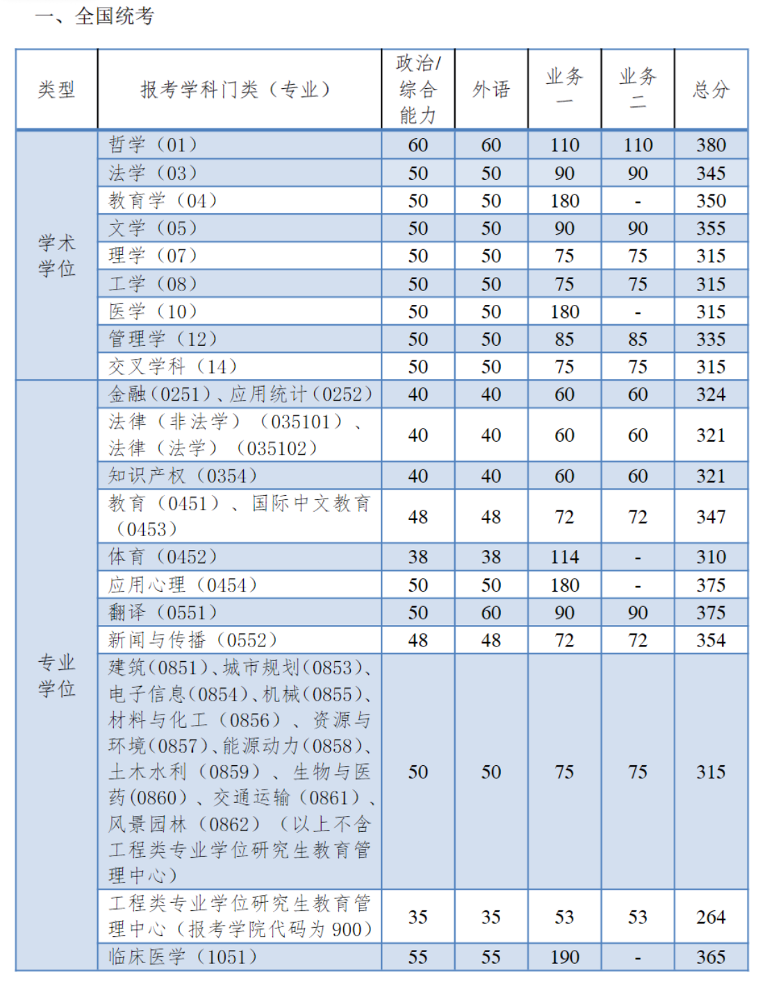 同济大学2026年全国硕士研究生招生考试进入复试的初试成绩基本要求