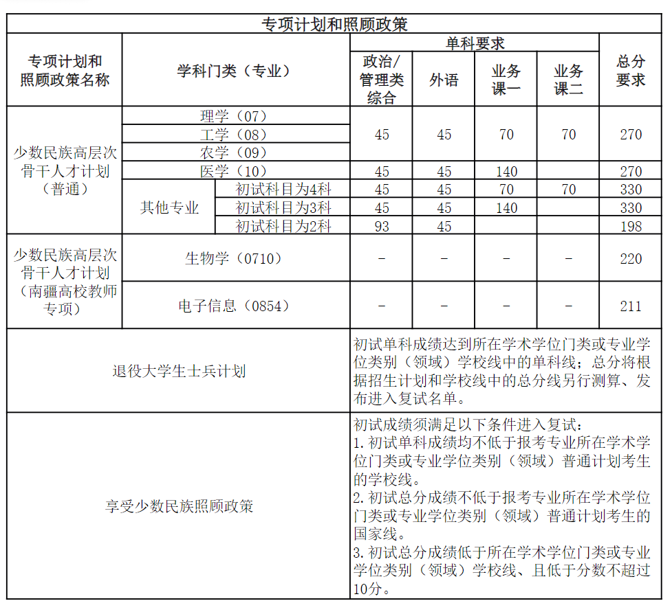 南开大学2026年全国硕士研究生招生考试考生进入复试分数线