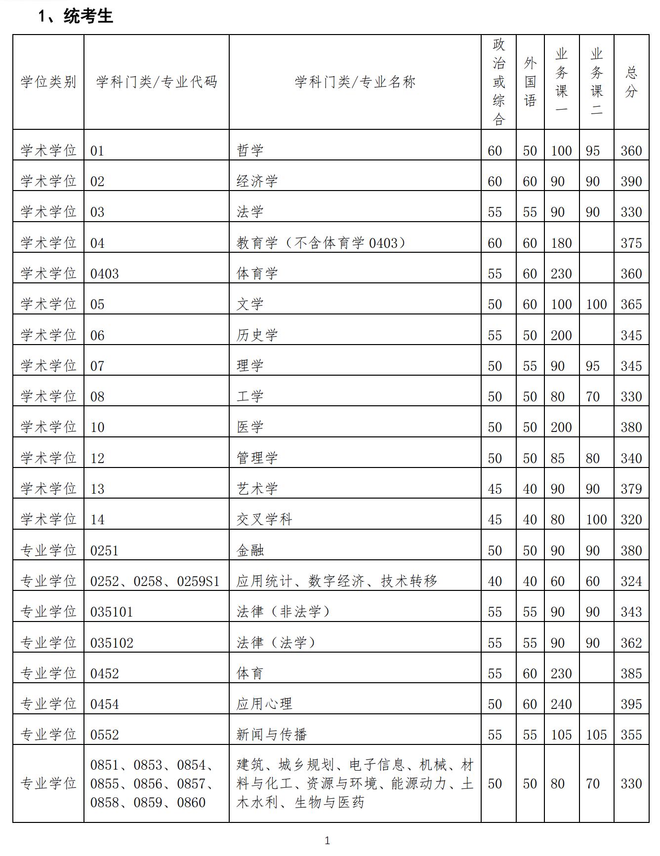 清华大学2026年硕士研究生招生复试基本分数线
