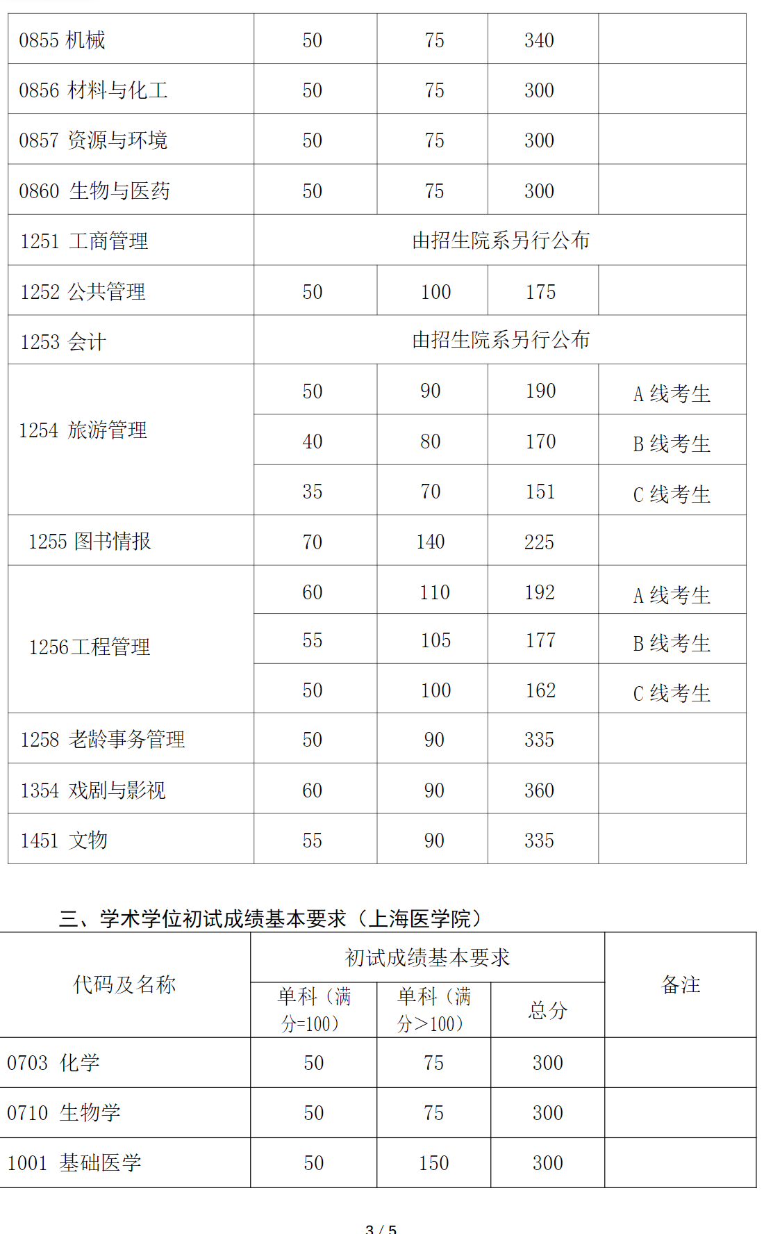 复旦大学 2025、2026 考研复试分数线