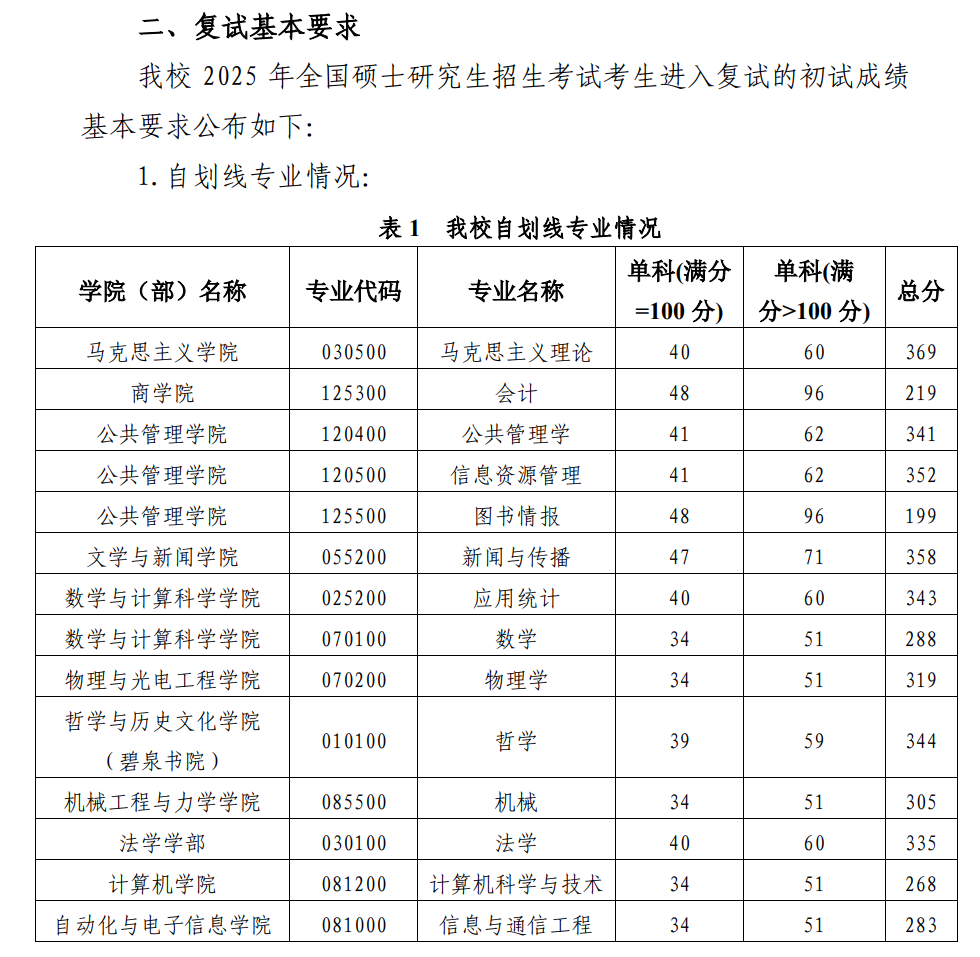 湘潭大学2025年硕士研究生复试分数线