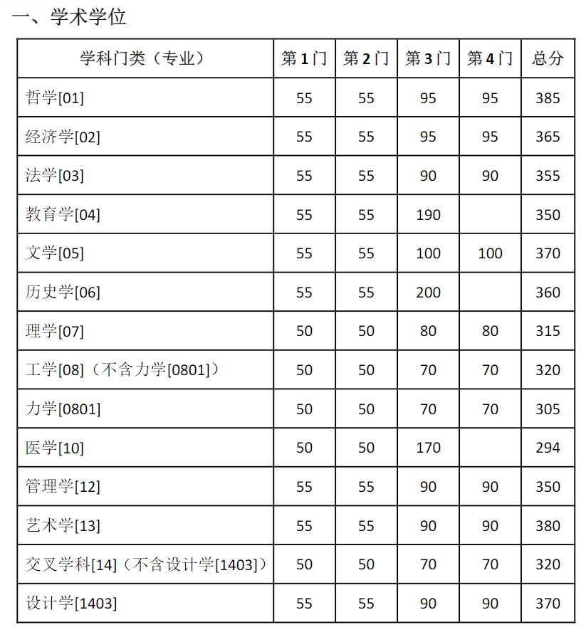东南大学2026年硕士研究生复试基本线