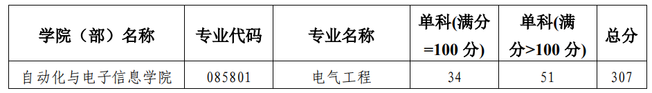 湘潭大学2025年硕士研究生复试分数线