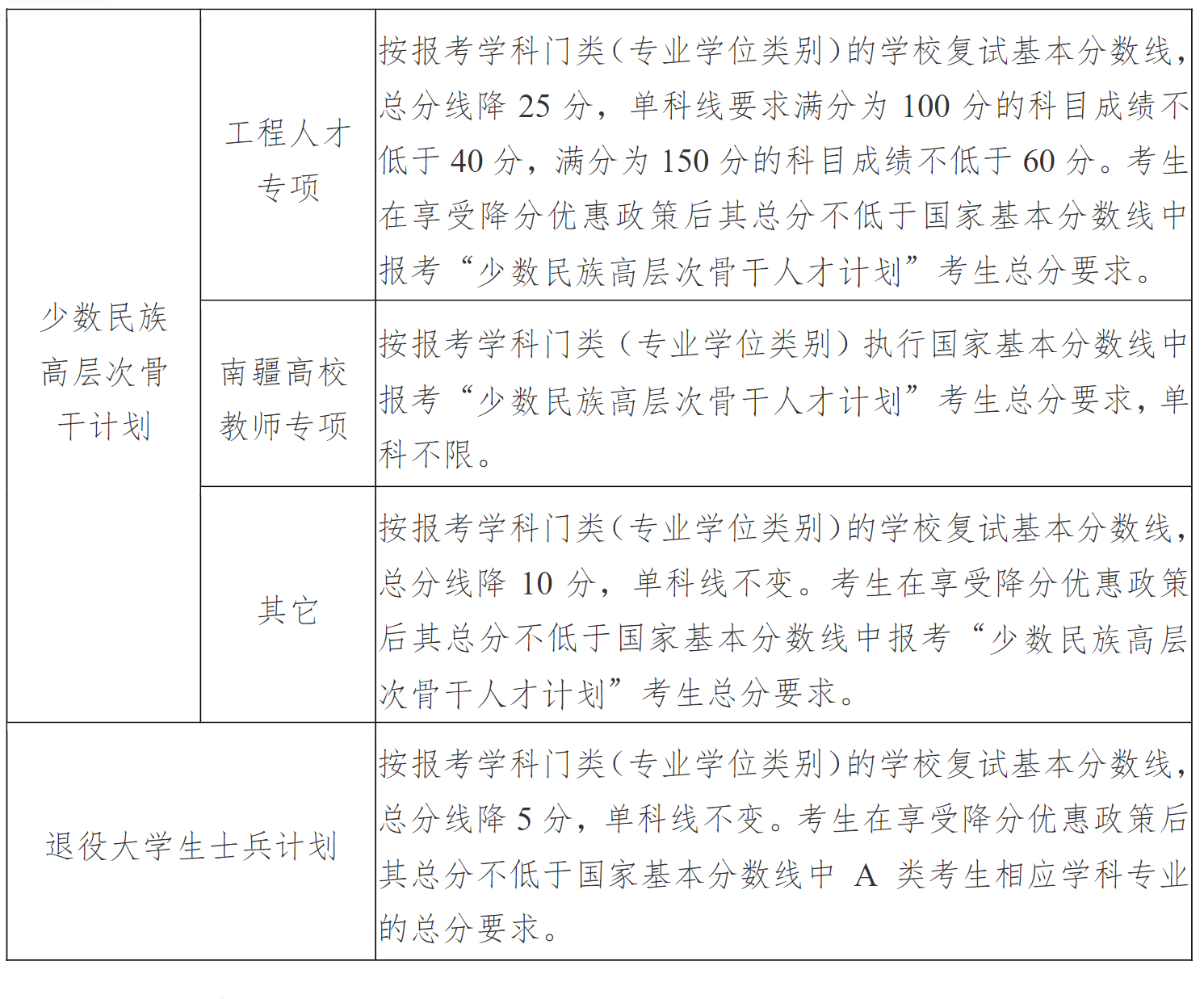 南京大学2025年硕士研究生招生考试复试分数线
