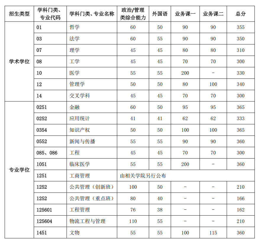 中国科学技术大学2025年硕士研究生招生考试复试分数线