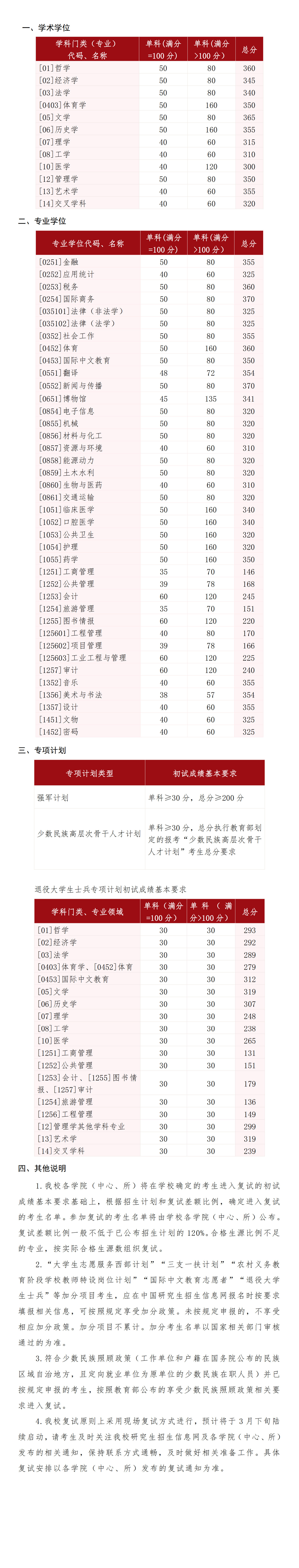 山东大学2026年硕士研究生招生考试考生进入复试的初试成绩基本要求