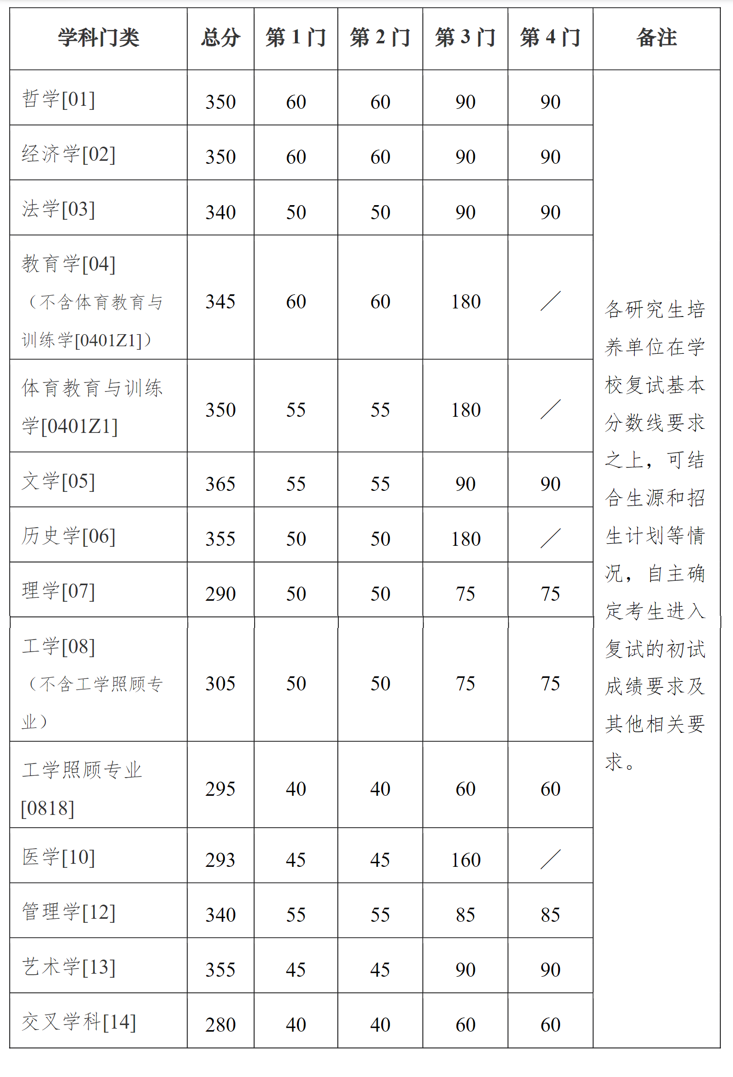 南京大学2025年硕士研究生招生考试复试分数线