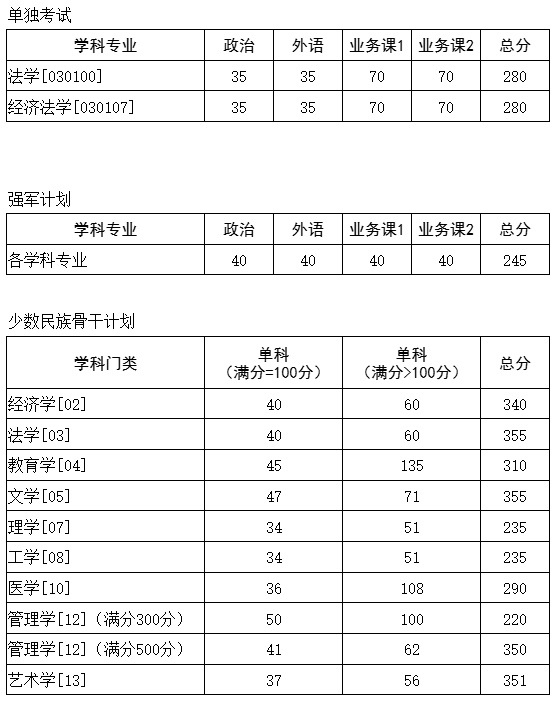 华中科技大学2025年硕士研究生招生考试复试基本分数要求