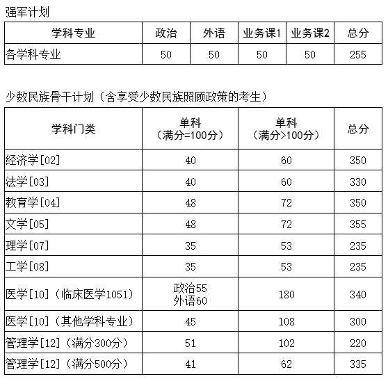 华中科技大学2026年硕士研究生招生考试复试基本分数要求