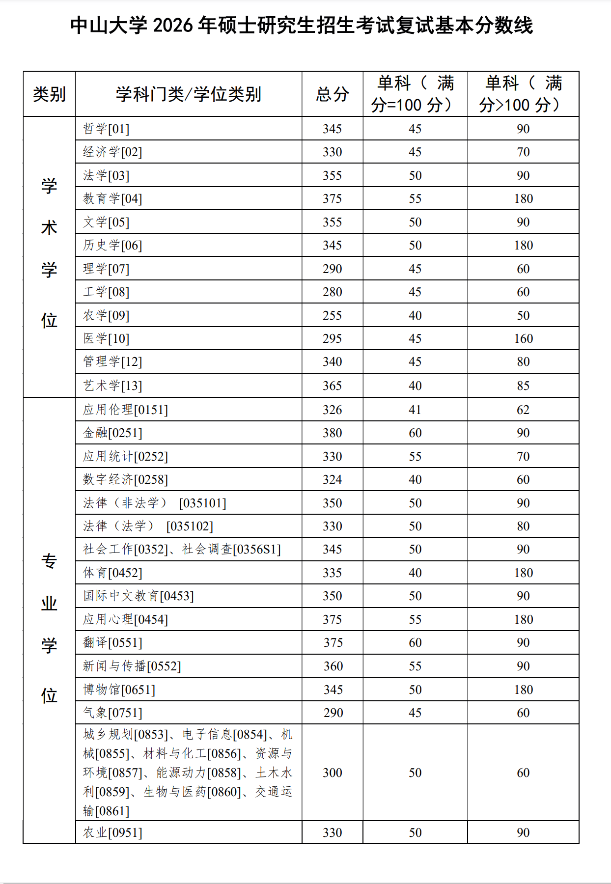 中山大学2026年硕士研究生招生考试复试分数线