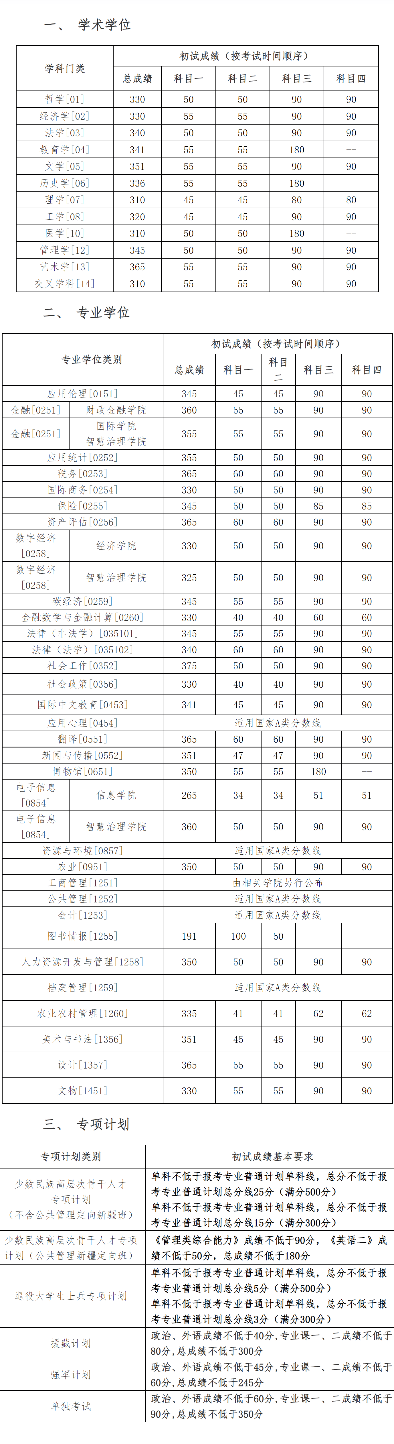 中国人民大学2025年硕士研究生招生考试考生进入复试分数线